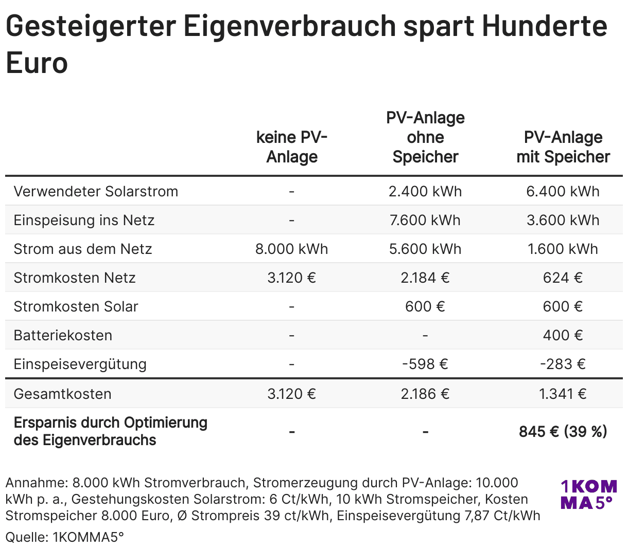 Tabelle zur Ersparnis durch gesteigerten Eigenverbrauch 