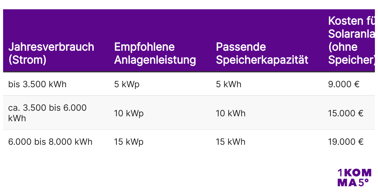 Kosten nach Jahresverbrauch