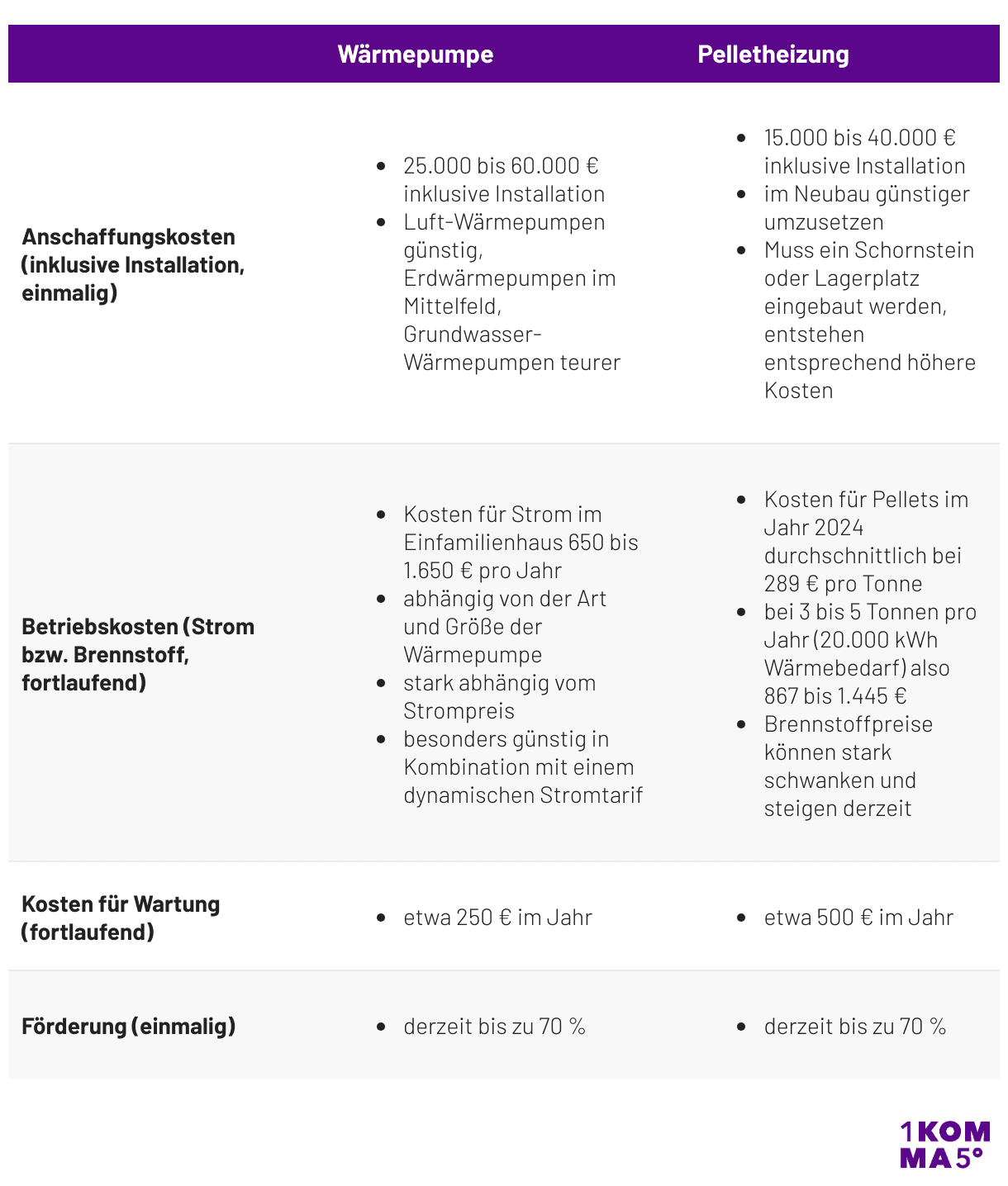 Kosten Wärmepumpe vs. Palletheizung, Tabelle