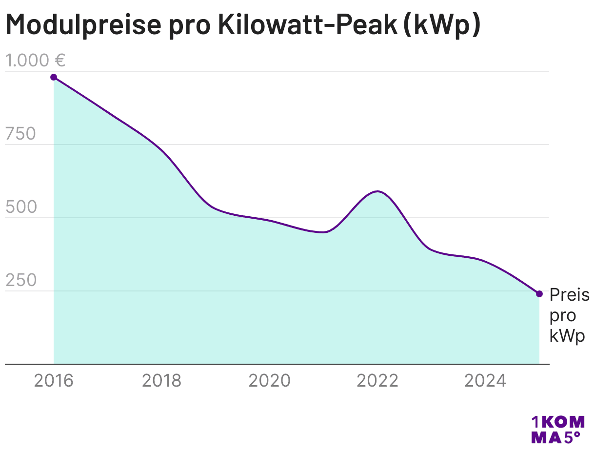 Modulpreise pro Kilowatt-Peak (kWp), Grafik