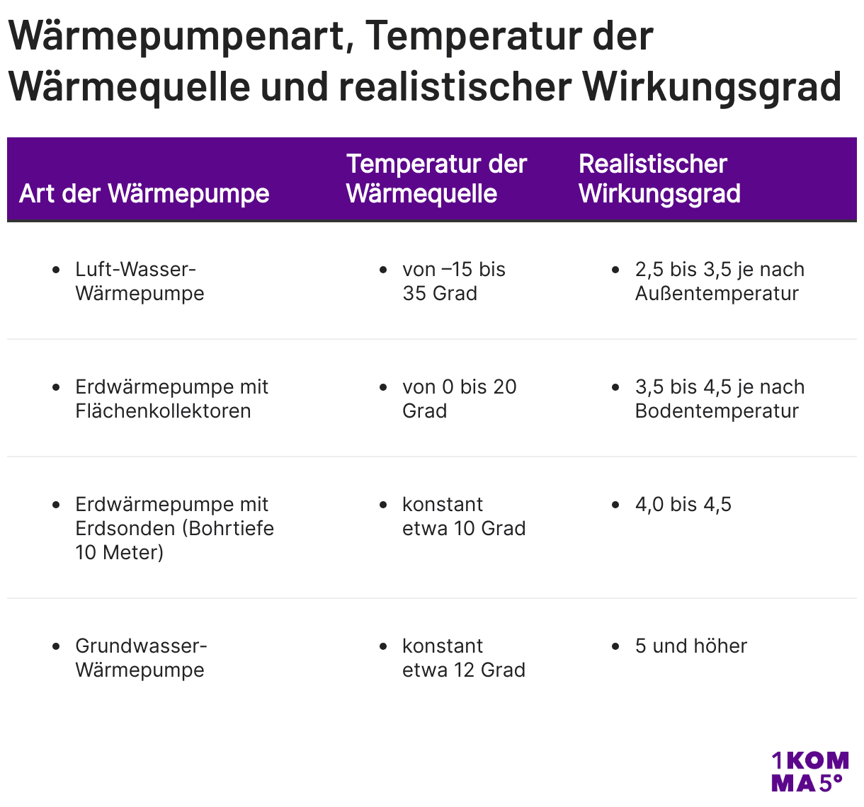 Wärmepumpenart, Temperatur der Wärmequelle und realistischer Wirkungsgrad