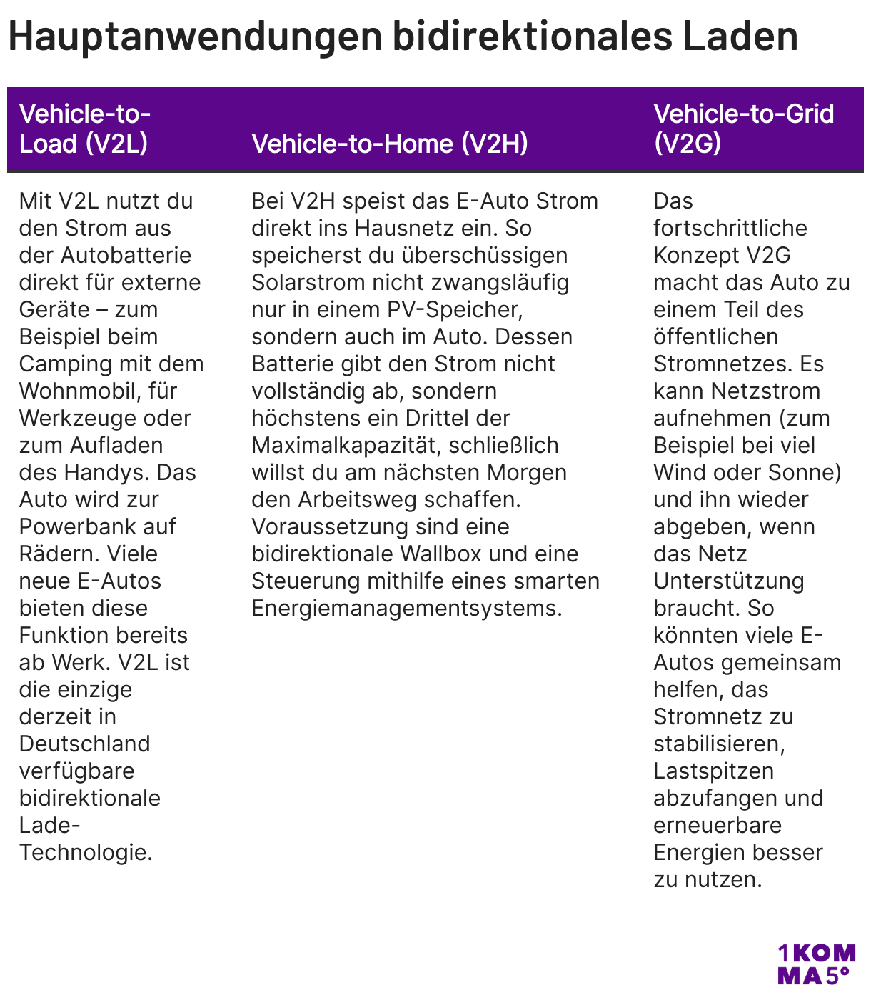 Hauptanwendungen bidirektionales Laden