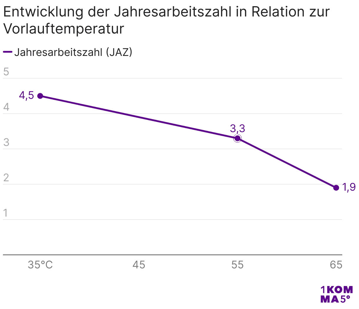 Entwicklung der Jahresarbeitszahl in Relation zur Vorlauftemperatur
