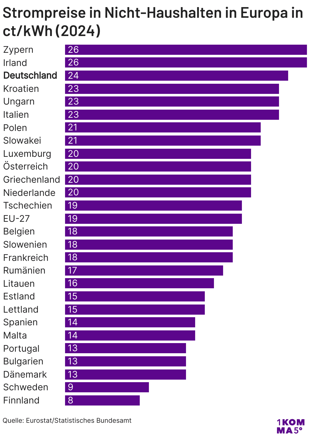 Strompreise in Nicht-Haushalten in Europa in ct/kWh (2024)
