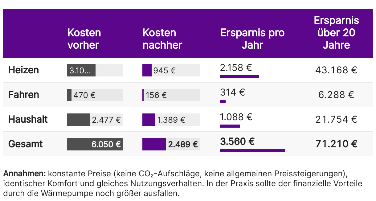 Chart, der die Kosten Vorher und Nachher mit Carstens Energiesystem zeigt