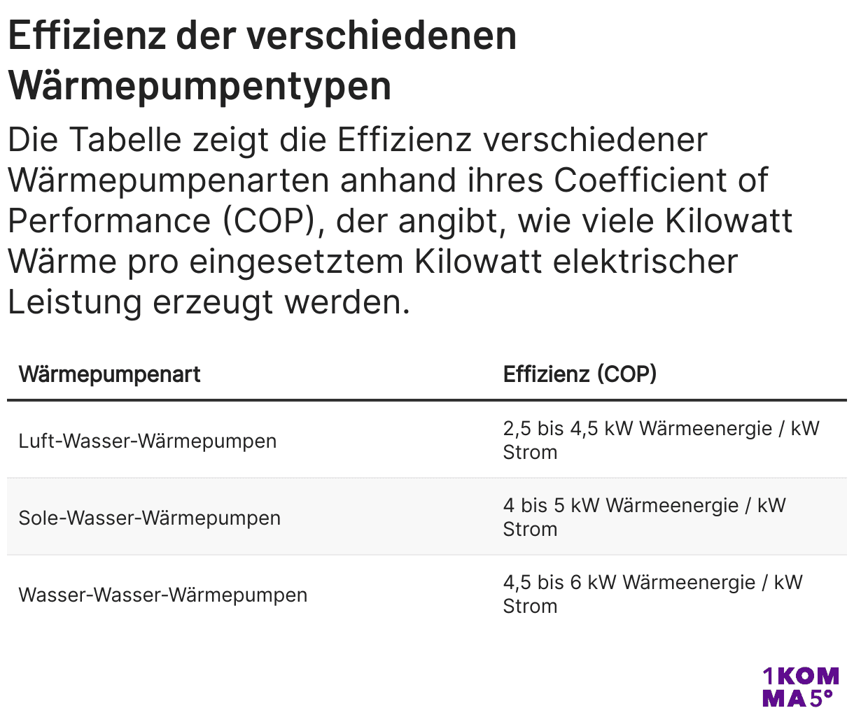 Die Tabelle zeigt die Effizienz verschiedener Wärmepumpenarten anhand ihres Coefficient of Performance (COP), der angibt, wie viele Kilowatt Wärme pro eingesetztem Kilowatt elektrischer Leistung erzeugt werden.