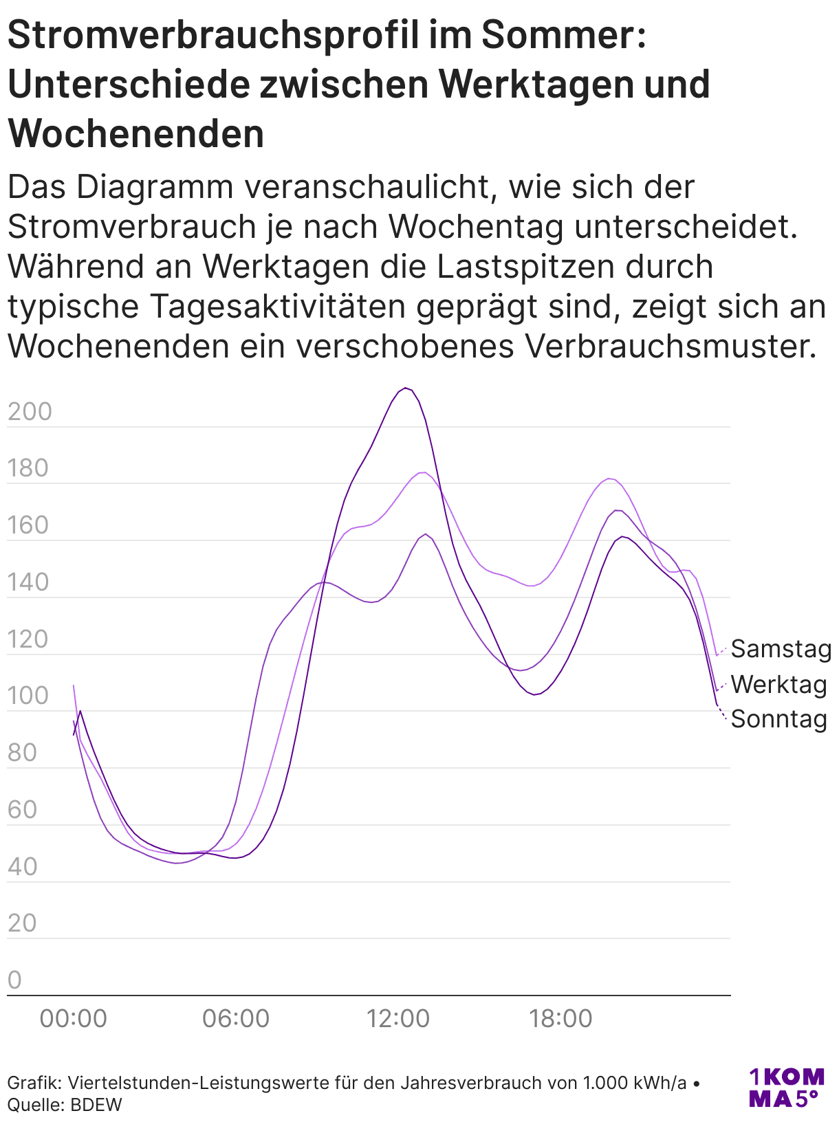 Stromverbrauchsprofil im Sommer: Unterschiede zwischen Werktagen und Wochenenden