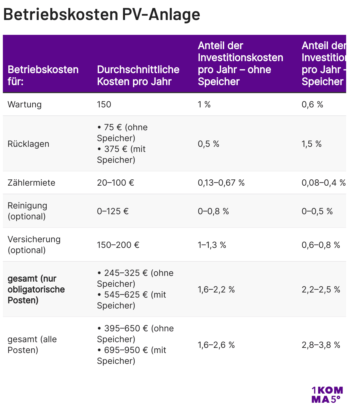 Betriebskosten PV-Anlage