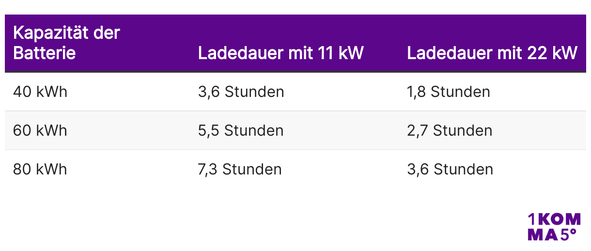  Theoretisch mögliche Ladezeiten