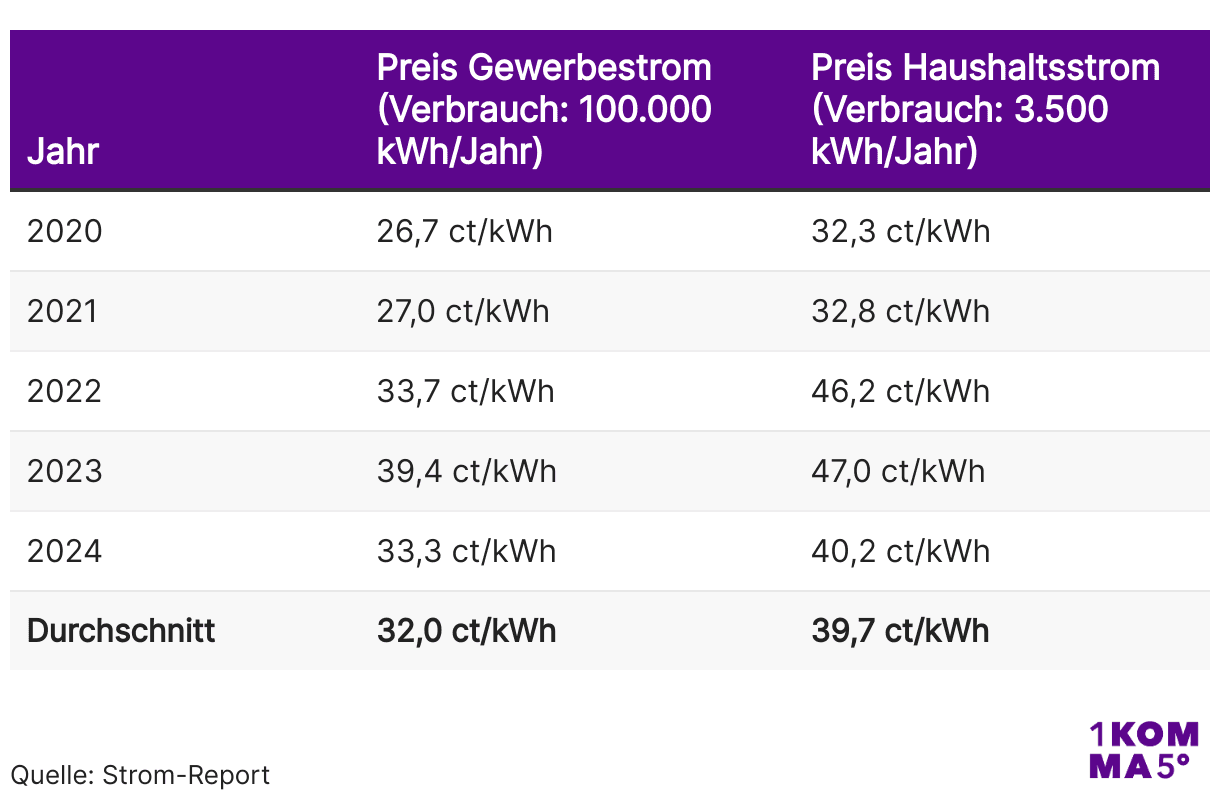 Strompreisvergleich zwischen Gewerbe- und Haushaltsstrom 2020-2024