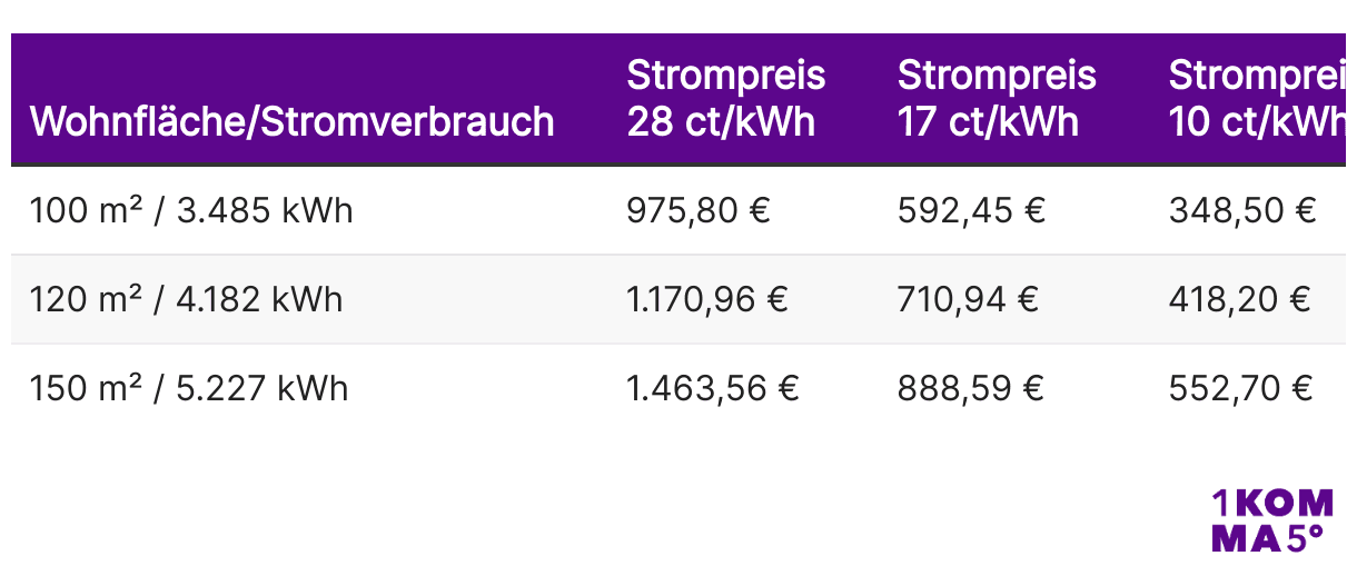 Kosten pro Jahr nach Strompreis mit einer Wärmepumpe