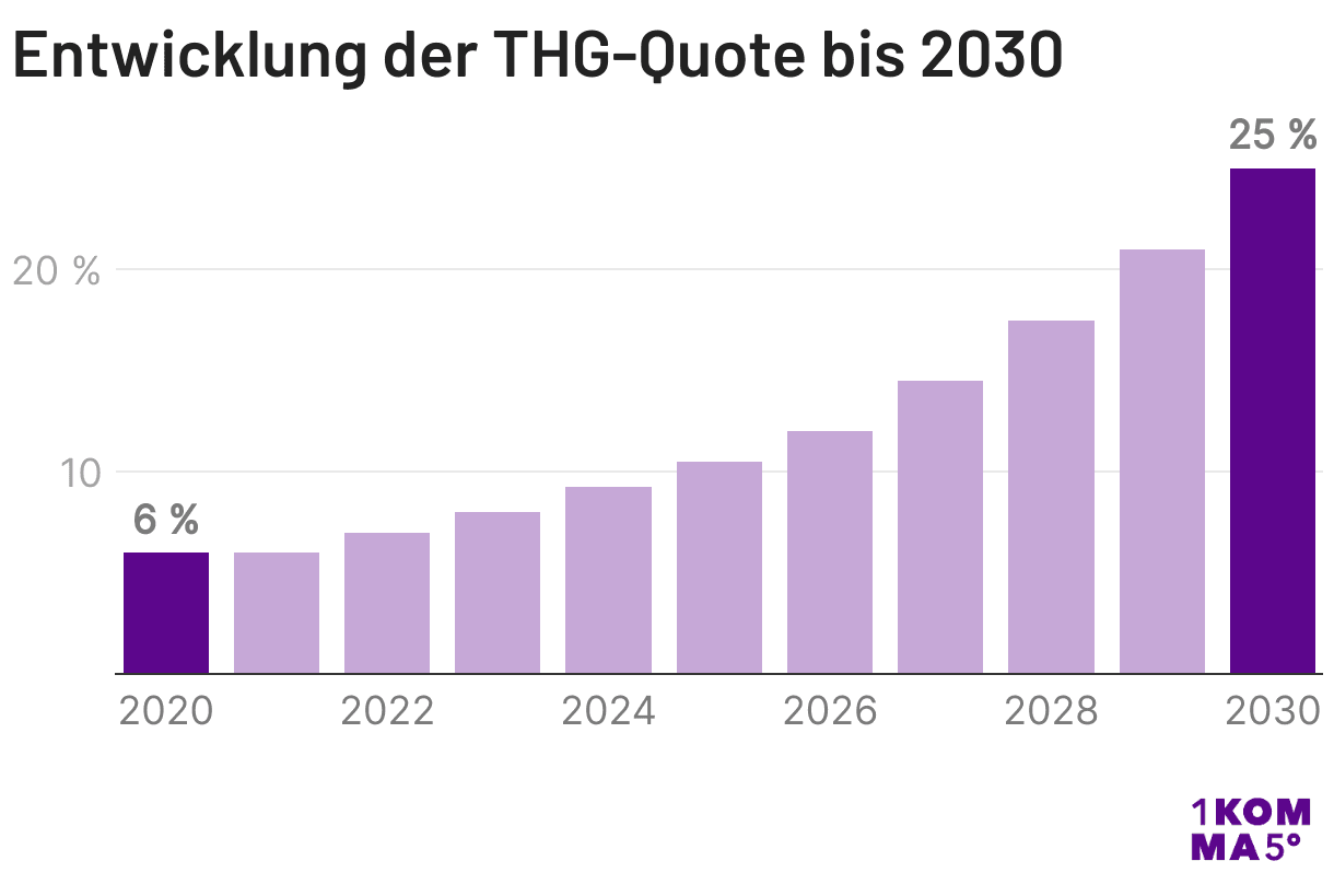 Entwicklung der THG-Quote bis 2030