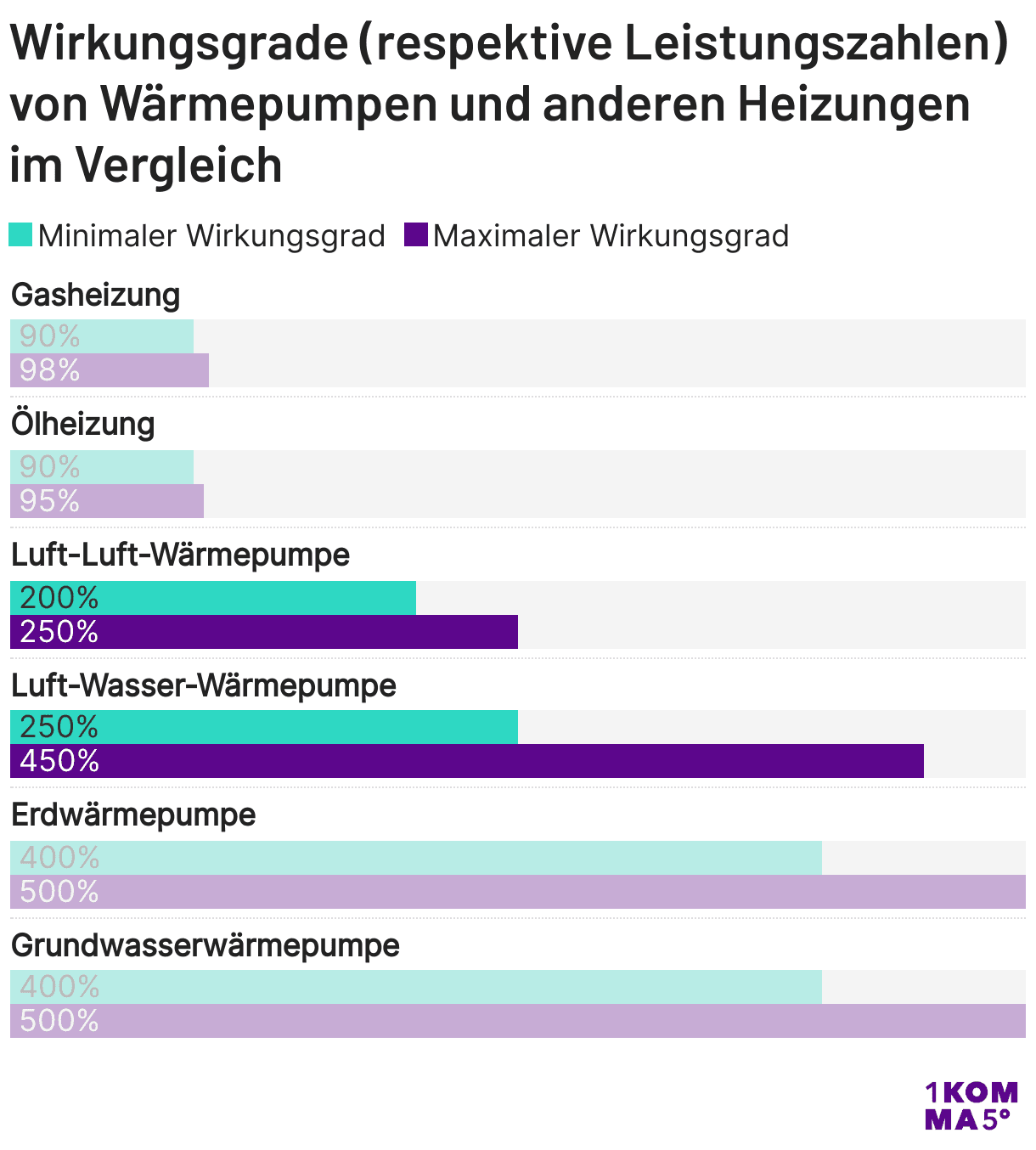 Wirkungsgrade von Wärmepumpen und anderen Heizungen im Vergleich