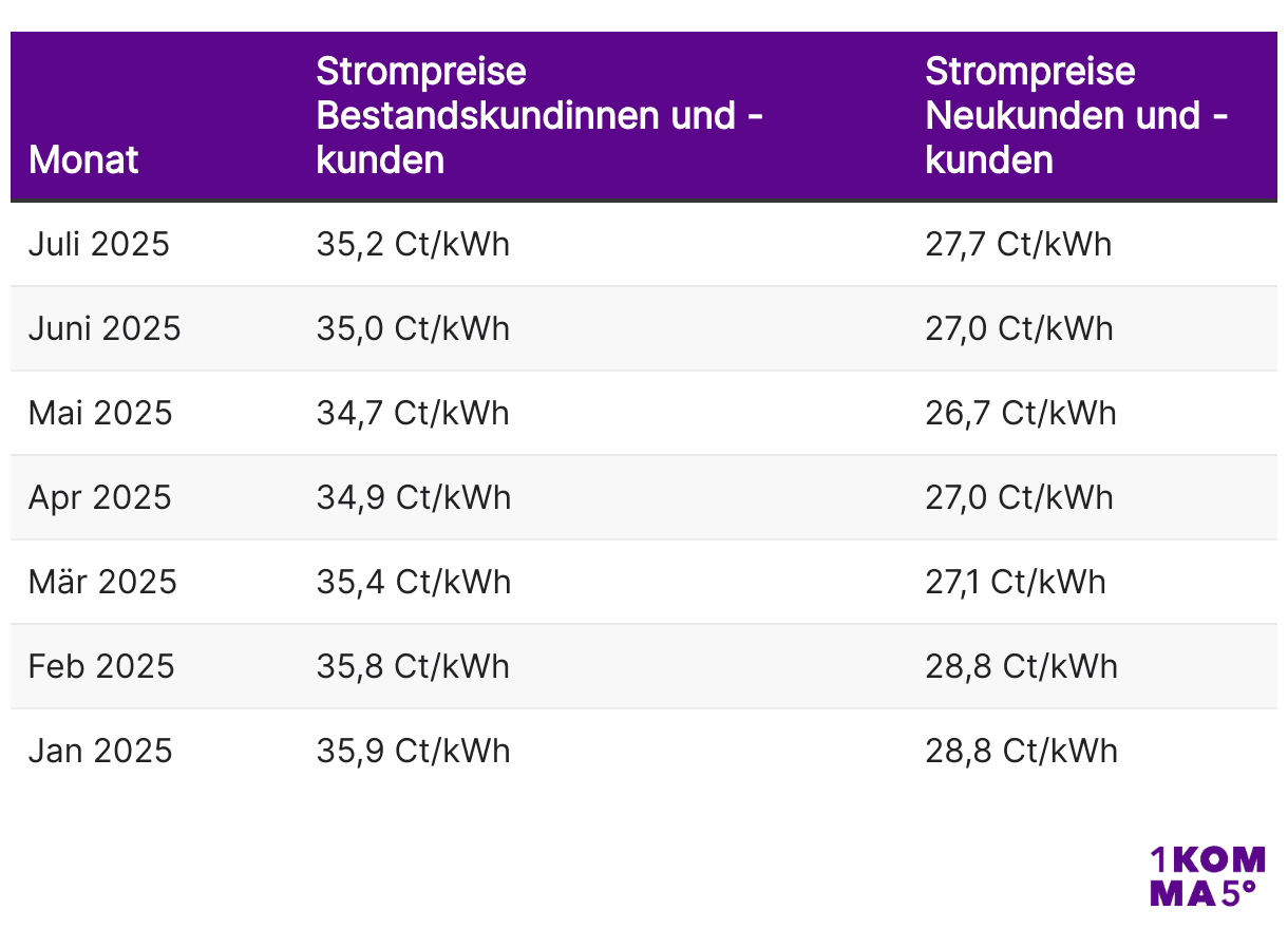 Strompreise 2025 pro Monat