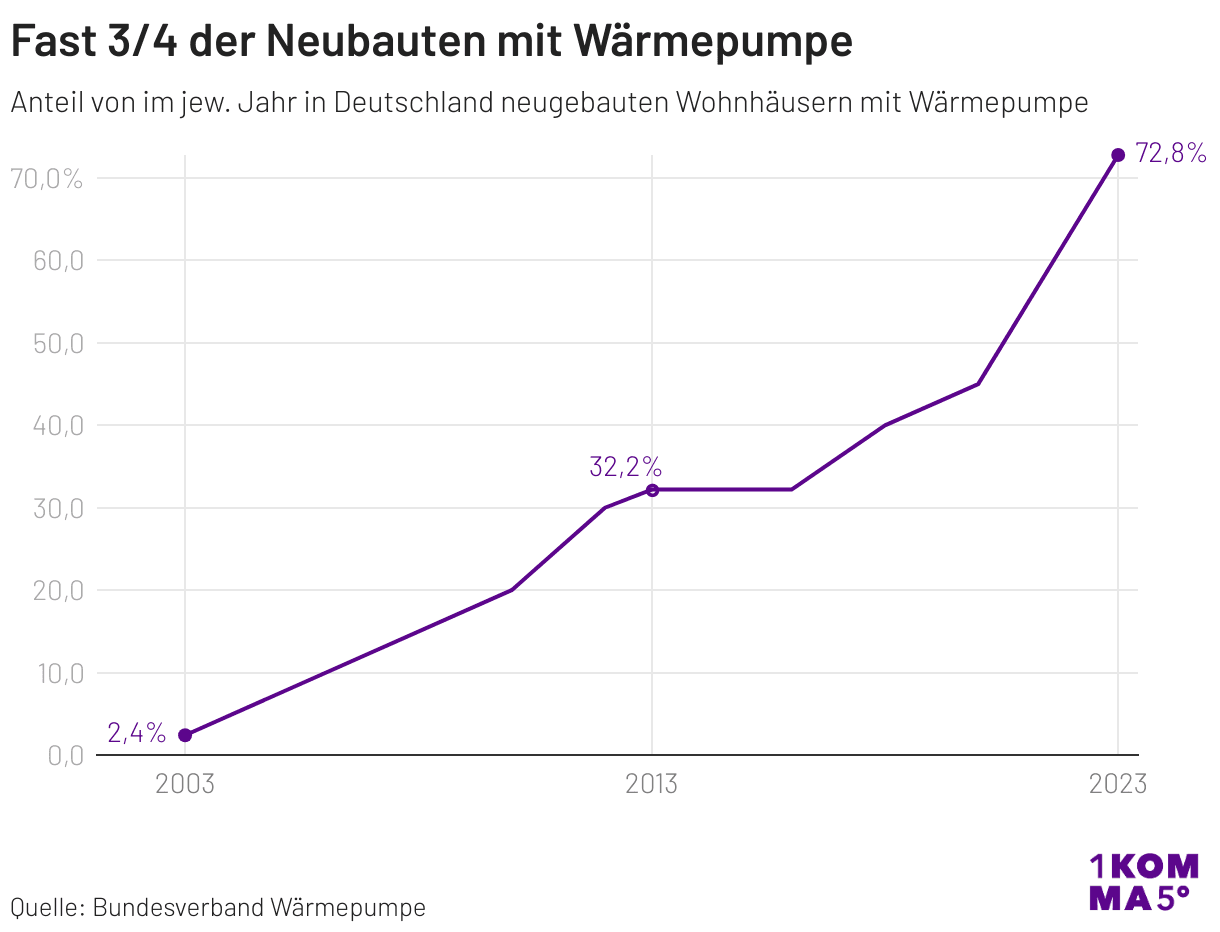 Anteil von Wärmepumpen im Neubau