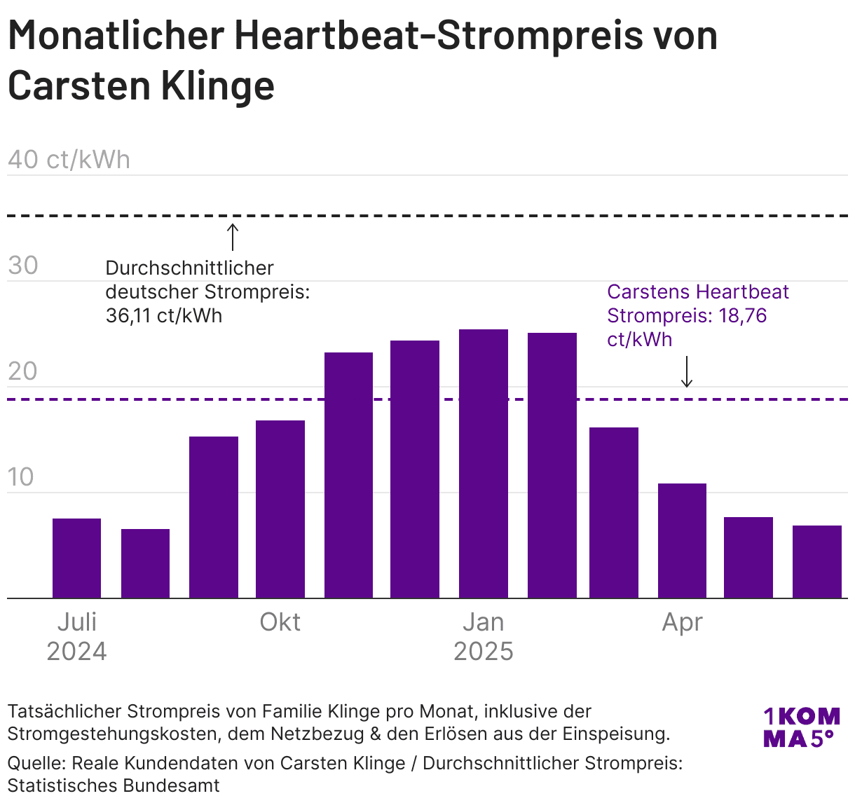 Carstens Heartbeat-Strompreis im Jahresverlauf