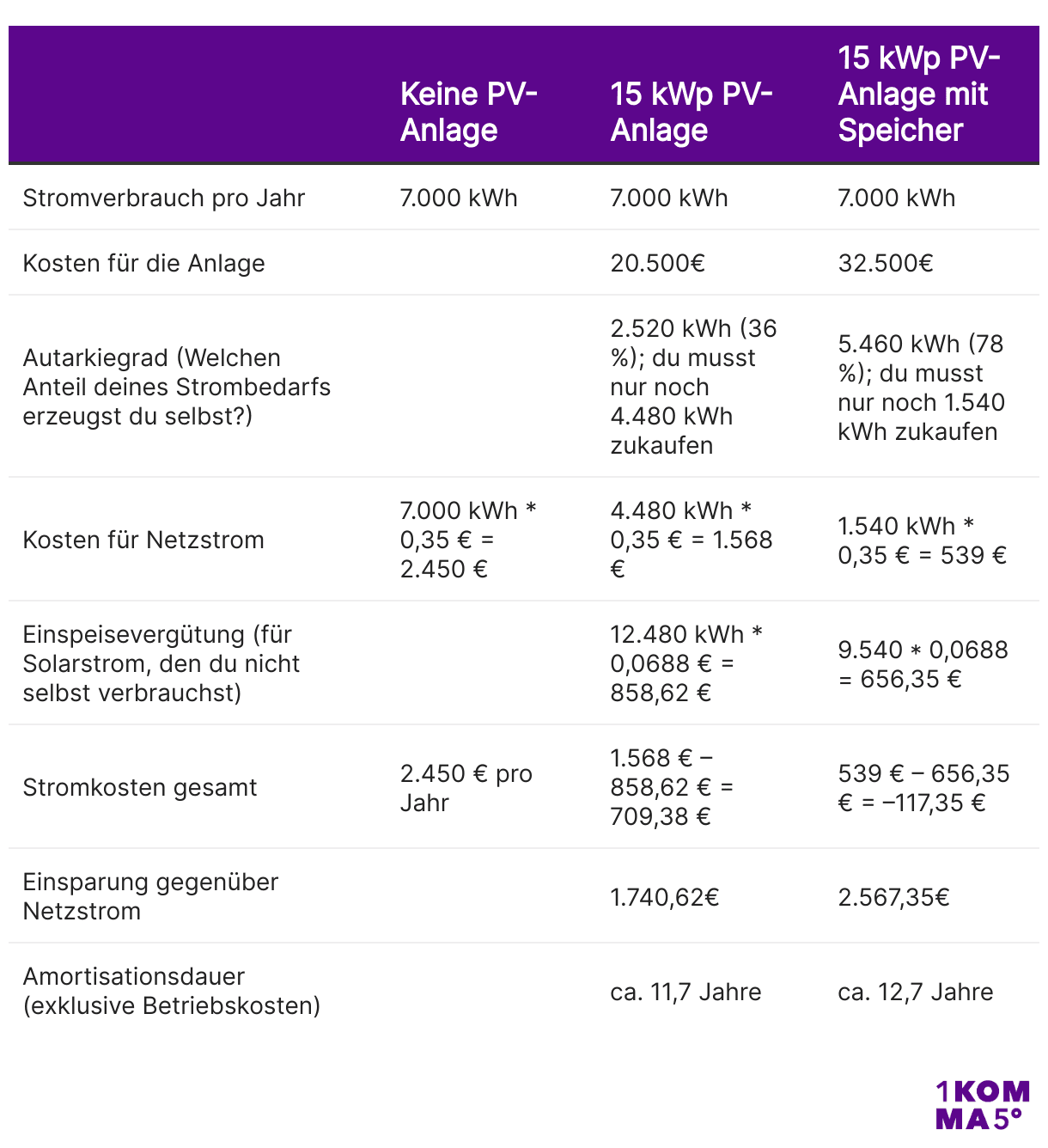 Vergleichstabelle Kosten PV-Anlage