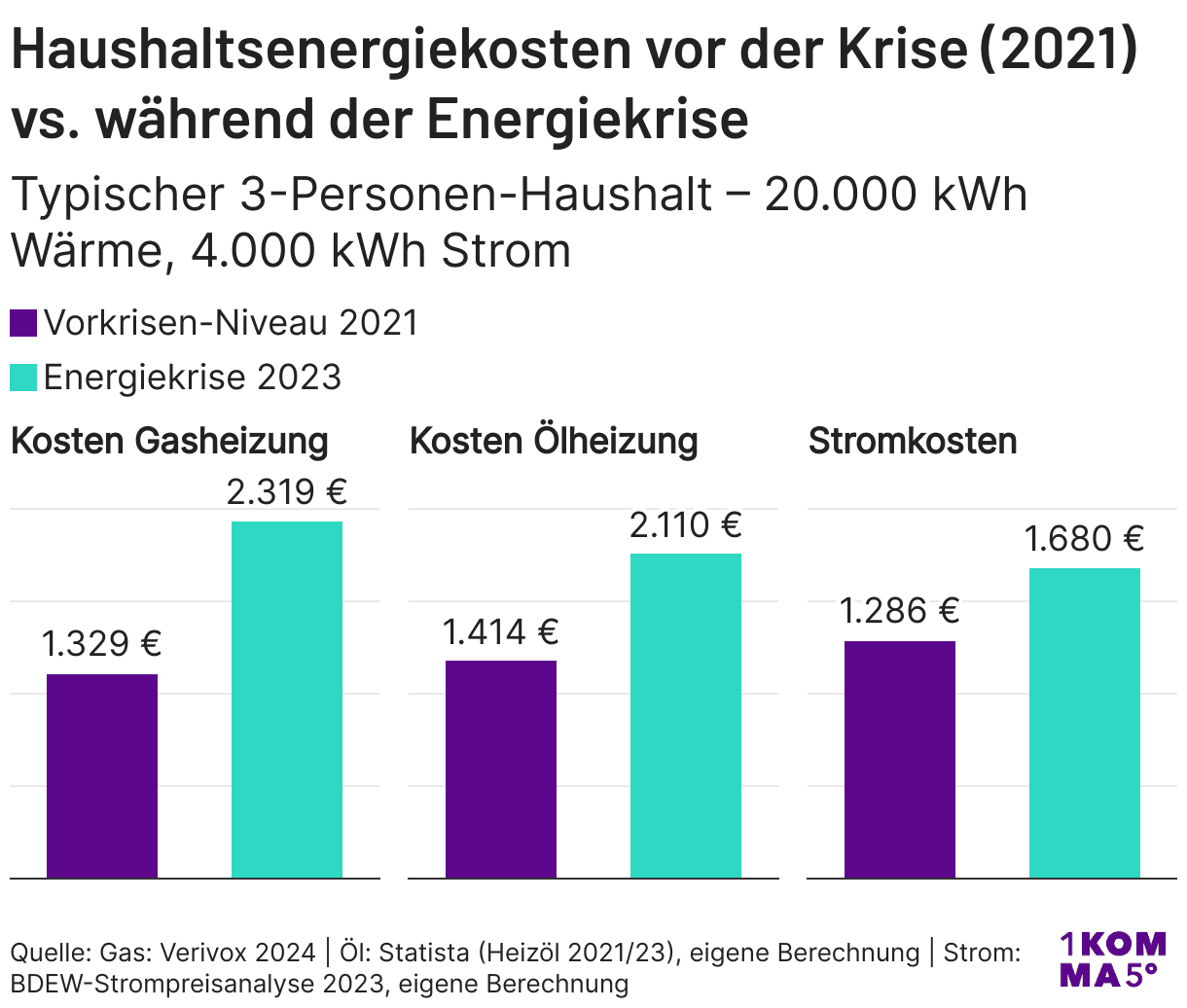 Der Gaspreis für Verbraucherinnen und Verbraucher im Zeitverlauf