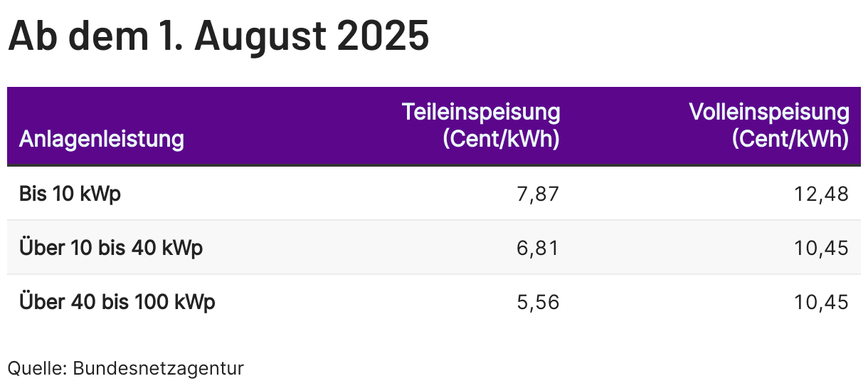 Fördersätze ab August: Einspeisevergütung für Photovoltaikanlagen ab dem 1. August 2025