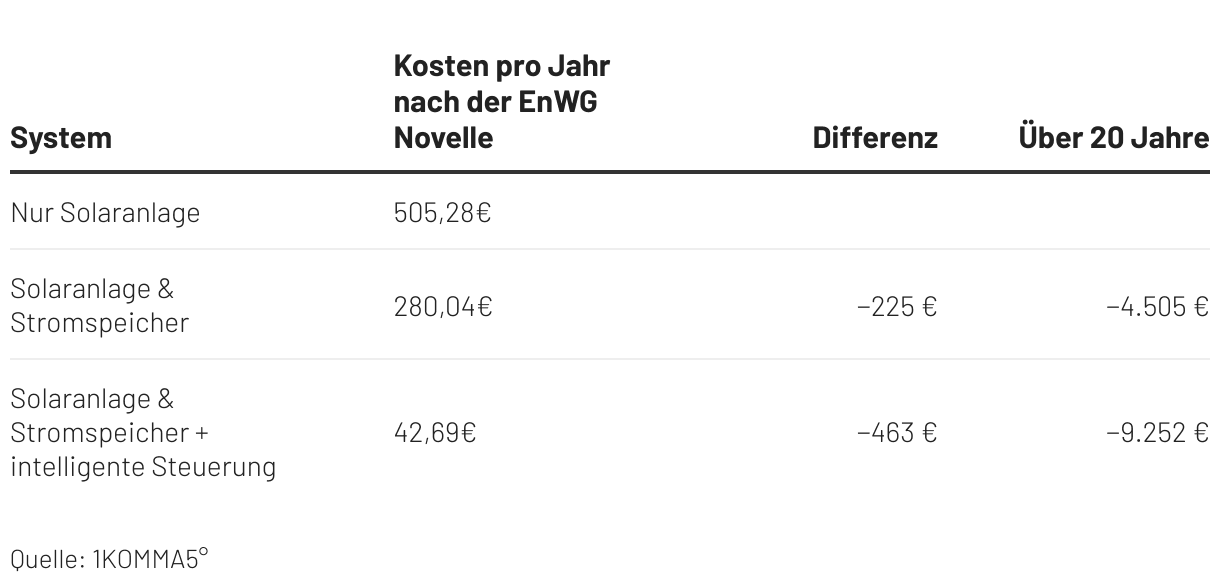 Gesamtkosten nach der EnWG Novelle 2025 über 20 Jahre Betrachtungszeitraum