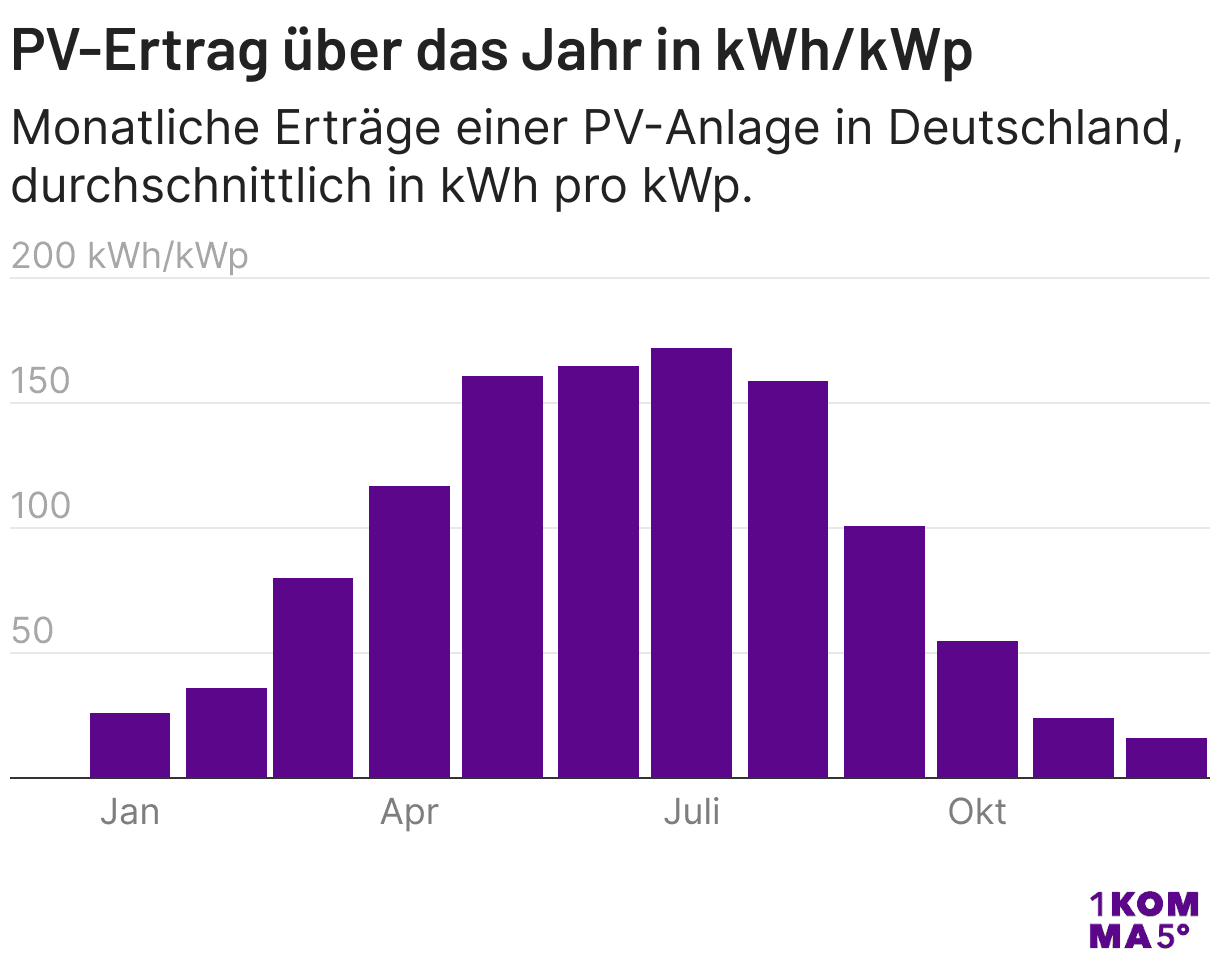 Durchschnittlicher PV-Ertrag pro Monat
