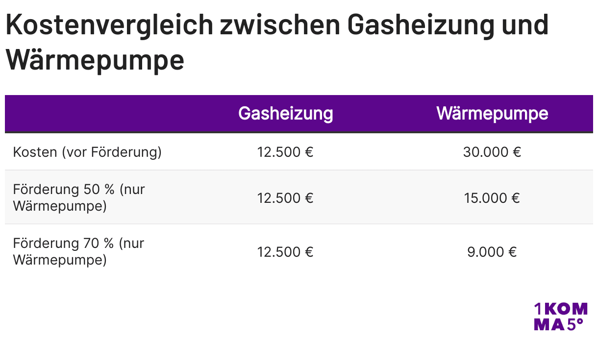 Kostenvergleich Gasheizung/Wärmepumpe