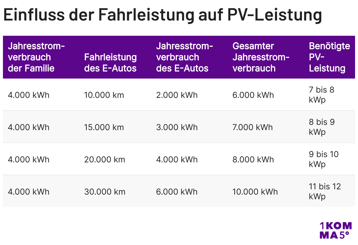 Einfluss der Fahrleistung auf PV-Leistung