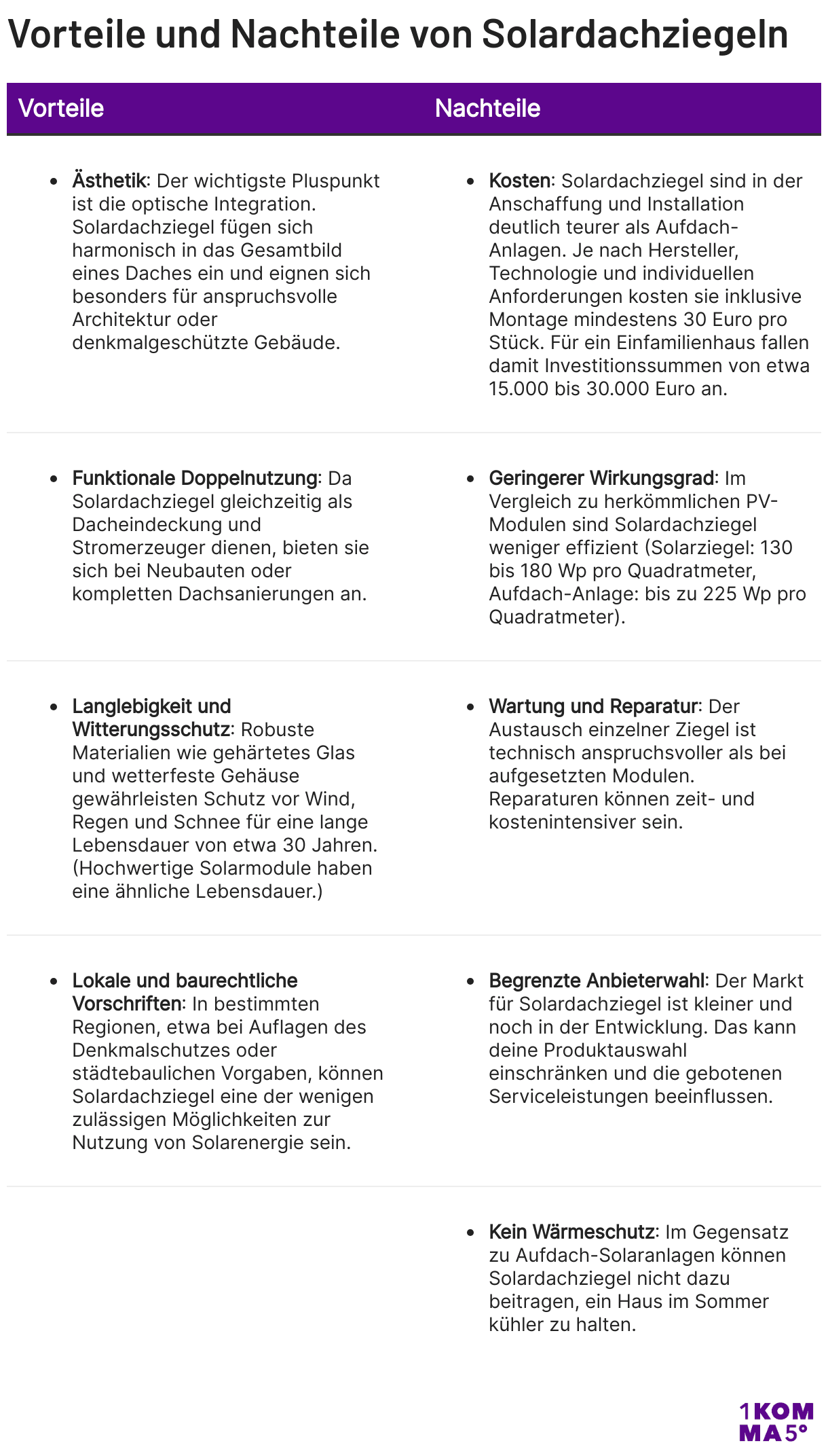 Tabelle, die die Vorteile und Nachteile von Solardachziegeln aufzeigt