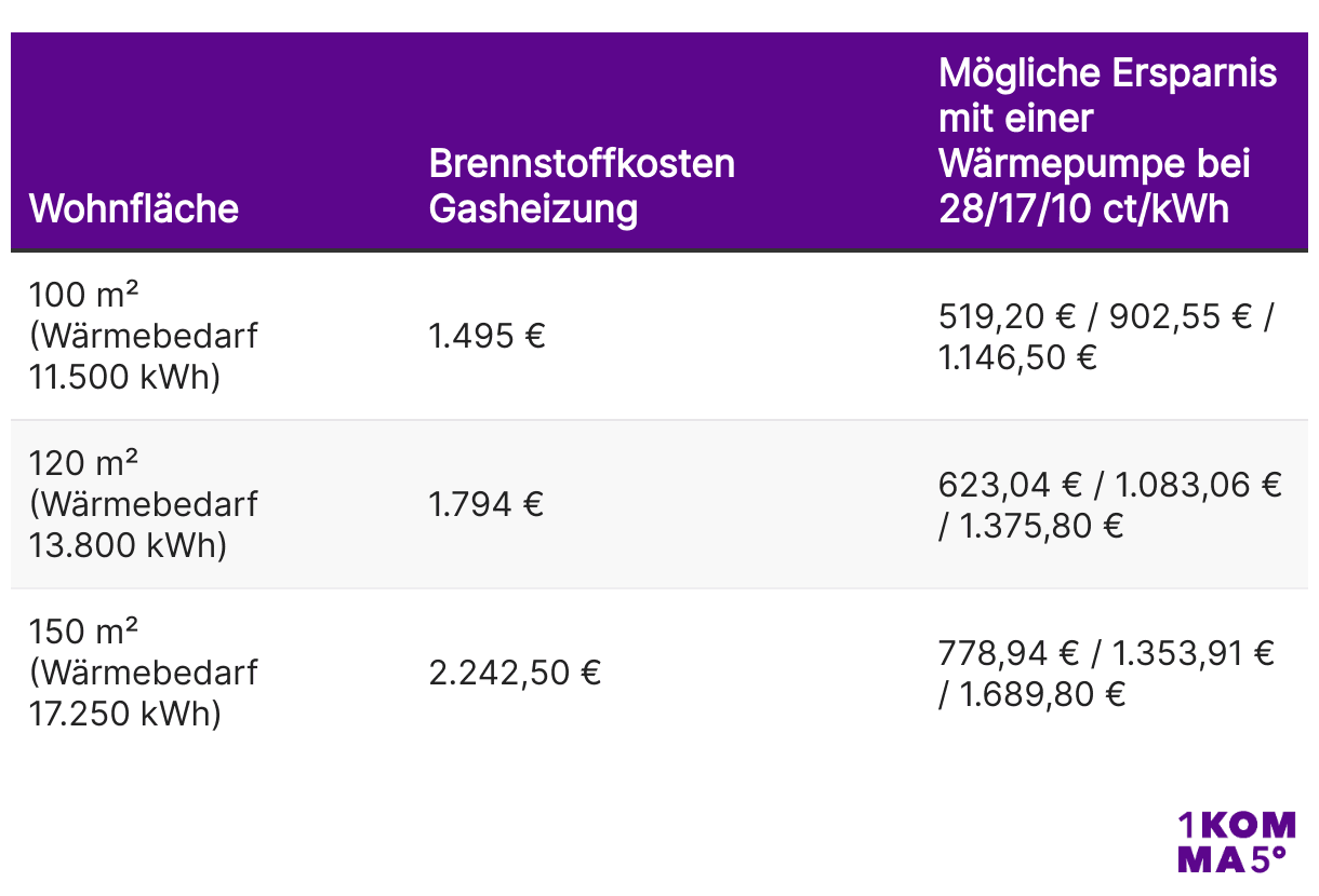 Mögliche Ersparnis mit einer Wärmepumpe im Vergleich zu einer Gasheizung