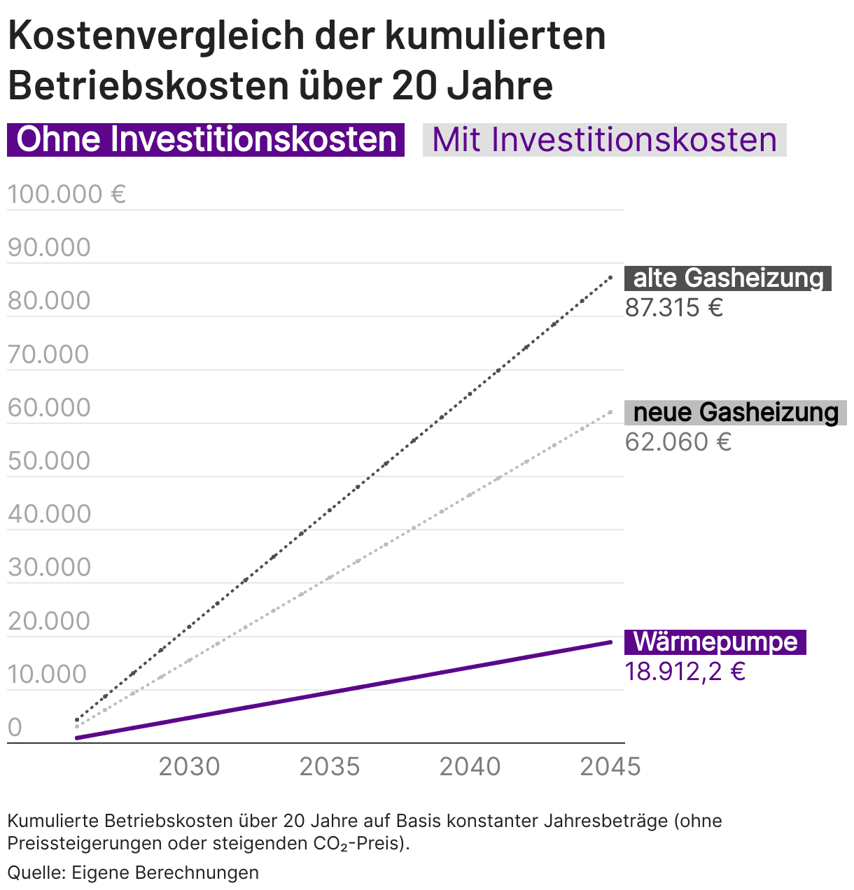 Übersicht über die Betriebskosten verschiedener Heizungen in der 20-jährigen Betrachtung