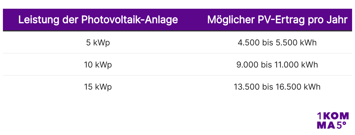 Ertrag PV-Anlage nach Leistung
