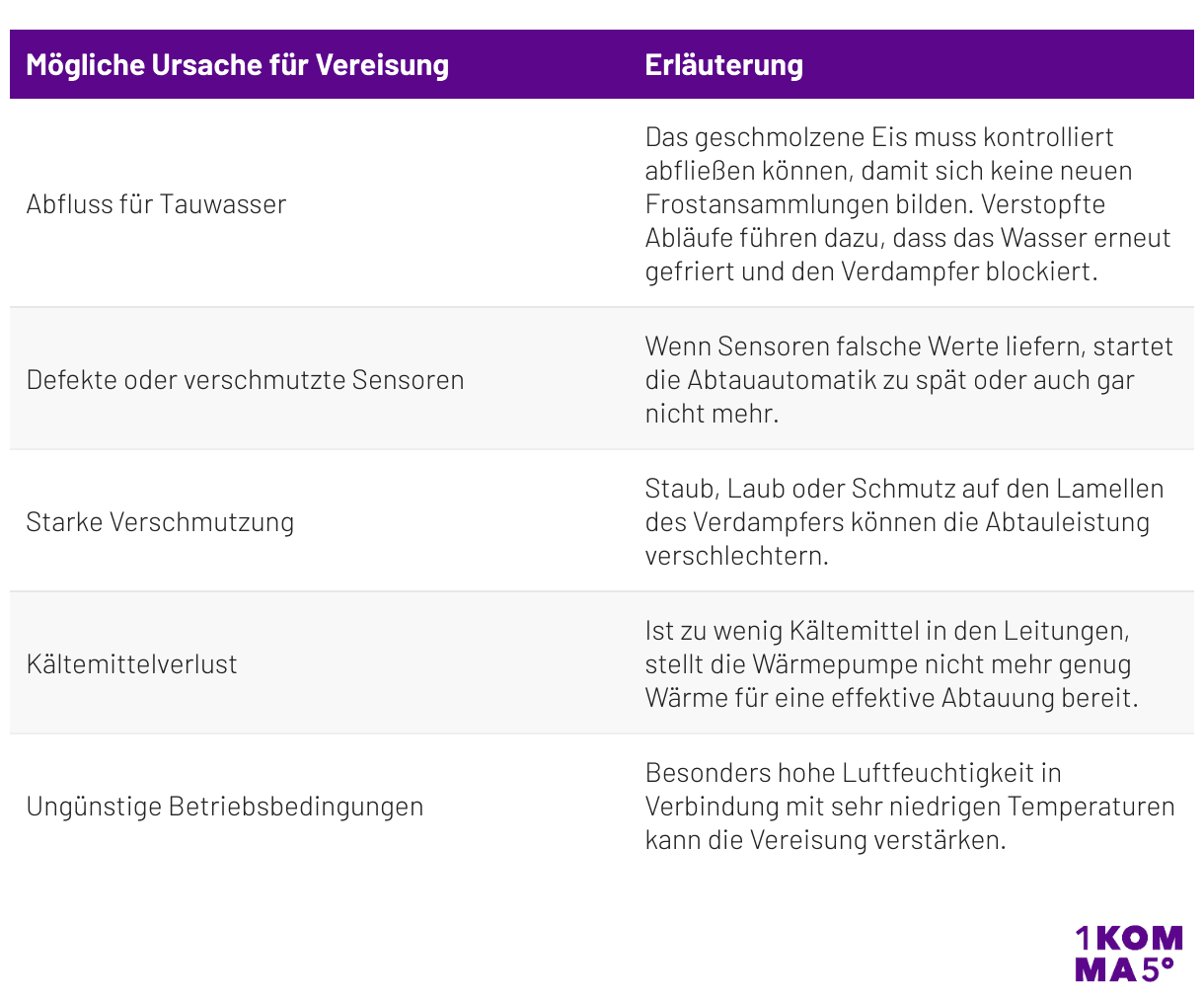 Ursachen für Vereisung, Wärmepumpe