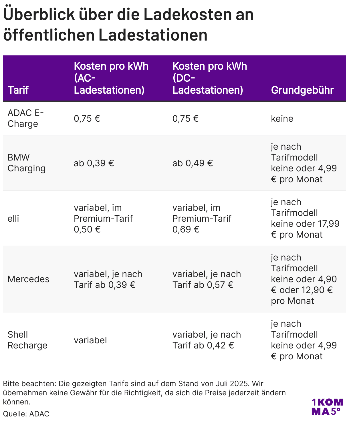 Überblick über die Ladekosten an öffentlichen Ladestationen