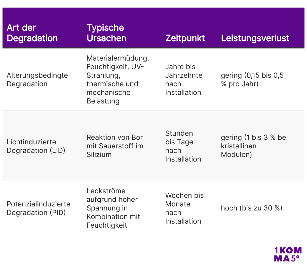 Degradationsarten
