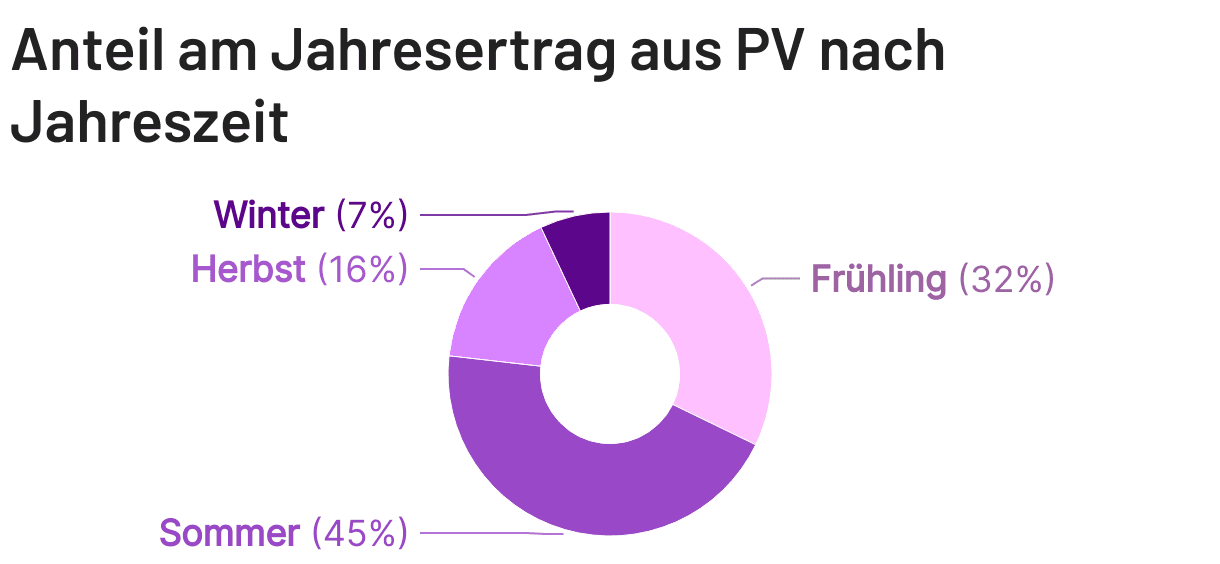 PV-Ertrag nach Jahreszeit