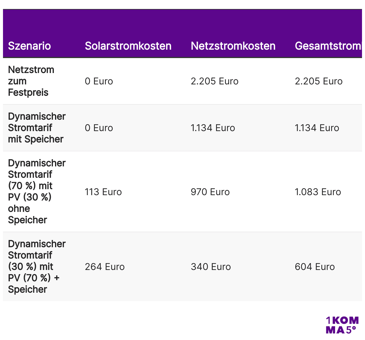 Dynamischer Stromtarif Beispielrechnungen