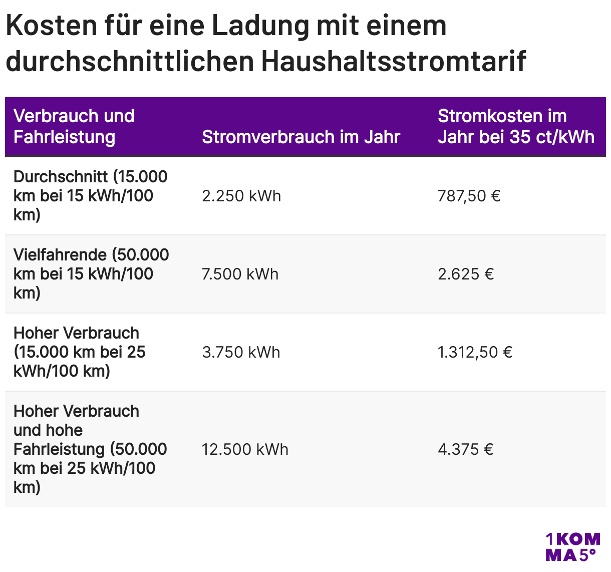Kosten für eine Ladung mit einem durchschnittlichen Haushaltsstromtarif