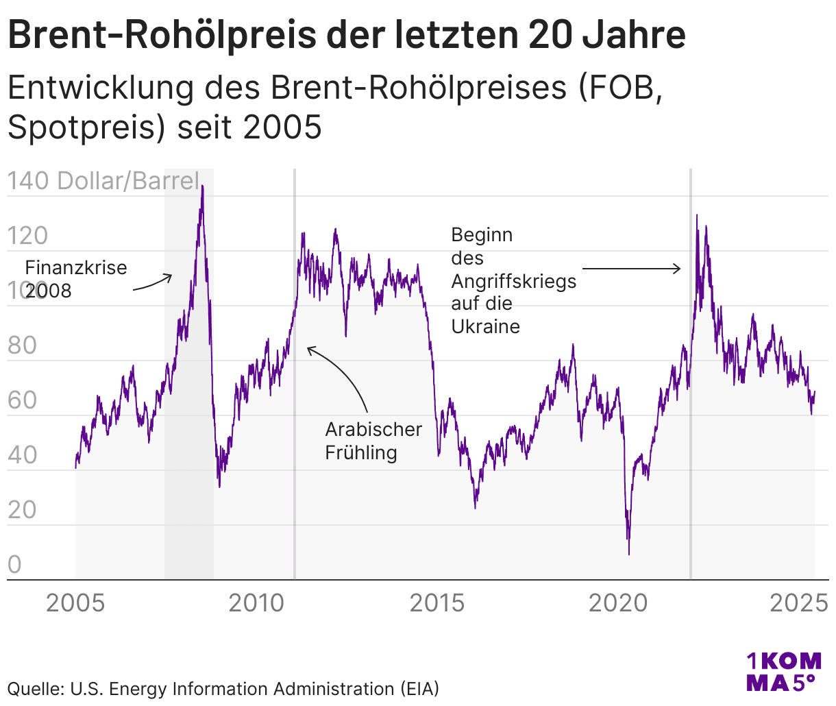 Der Ölpreis über die letzten 20 Jahre