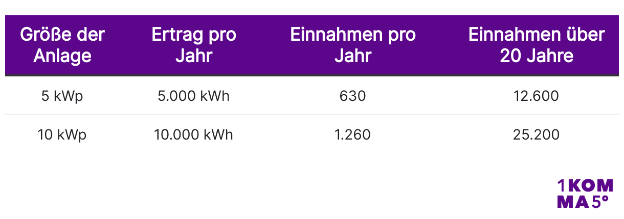 Ertrag bei Volleinspeisung