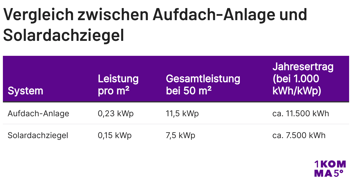 Tabelle, die Aufdachanlage und Solardachziegel vergleicht