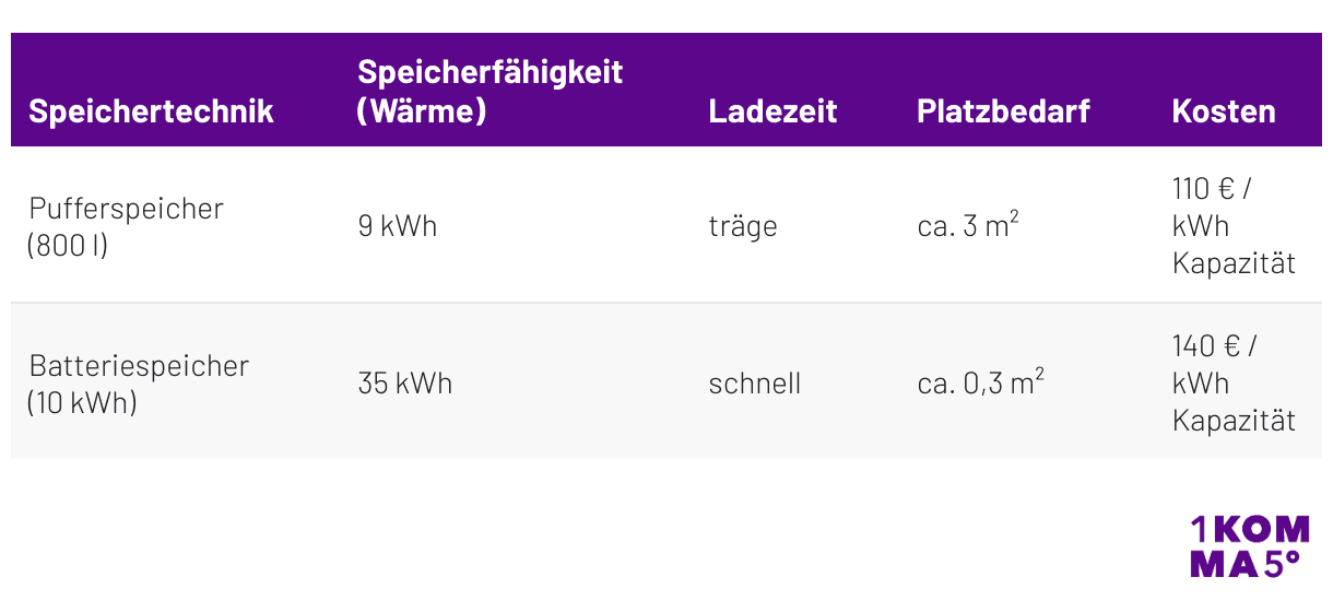 Vergleich 800-Liter-Pufferspeicher mit 10-kWh-Batteriespeicher