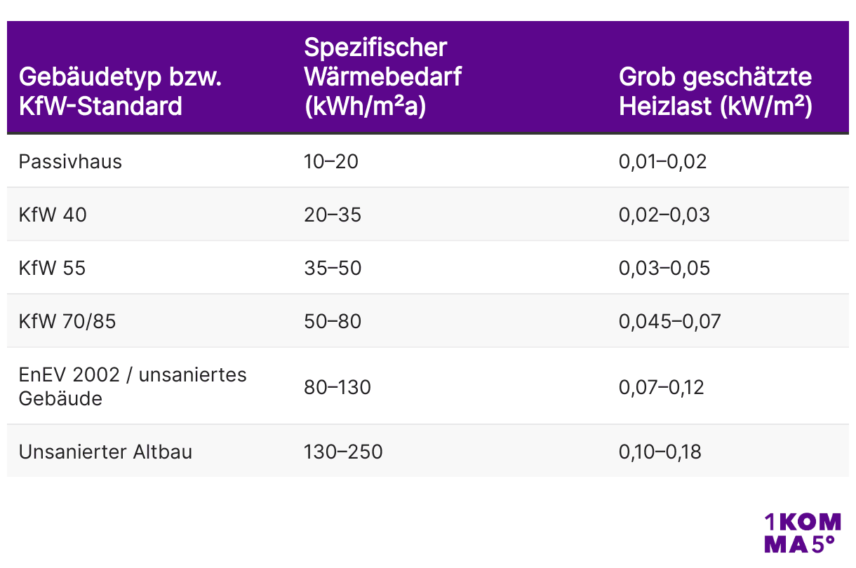 Spezifischer Wärmebedarf und geschätzte Heizlast nach Gebäudetyp