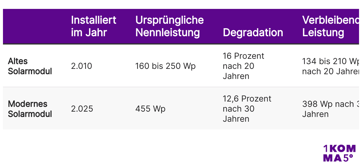 Vergleich altes und neues Solarmodul