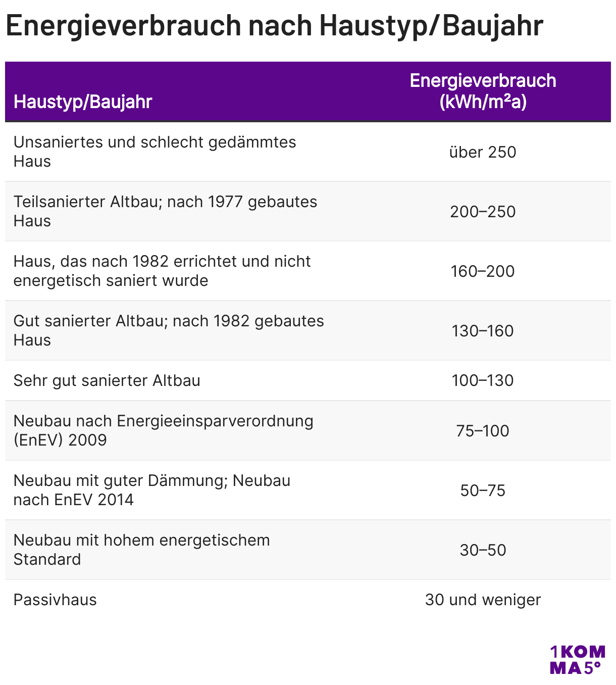 Energieverbrauch nach Haustyp/Baujahr