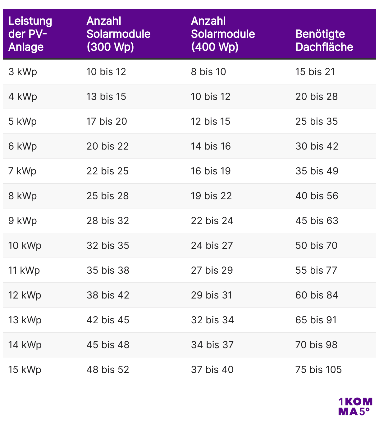 Benötigte Dachfläche für Photovoltaik