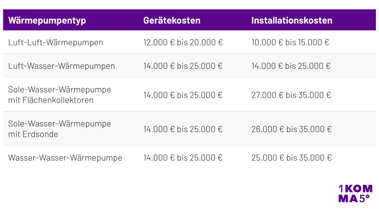 Was kostet eine Wärmepumpe im Neubau