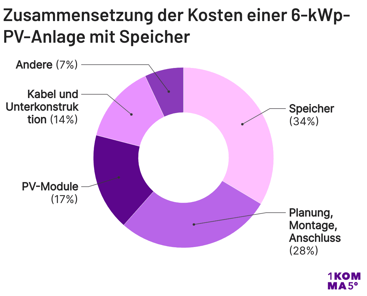 Zusammensetzung der Kosten einer 6-kWp-PV-Anlage mit Speicher