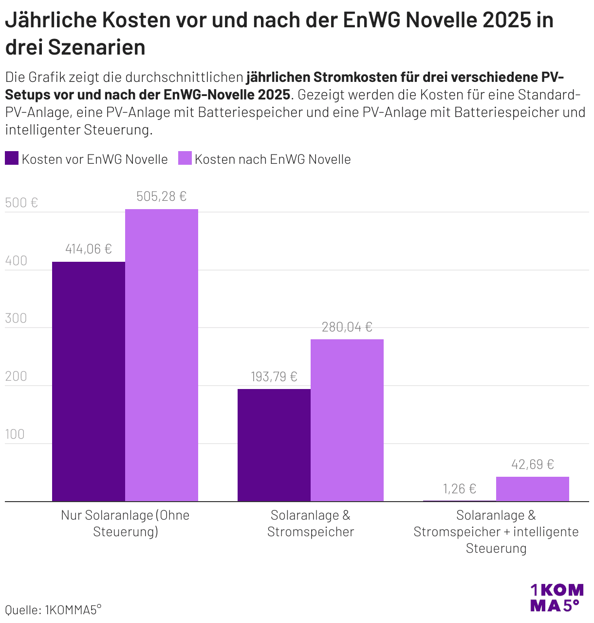 Jährliche Kosten vor und nach der EnWG Novelle 2025