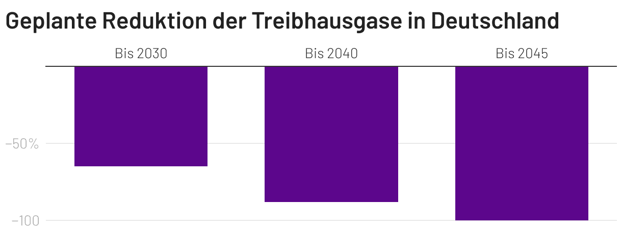 Geplante Reduktion der Treibhausgase in Deutschland