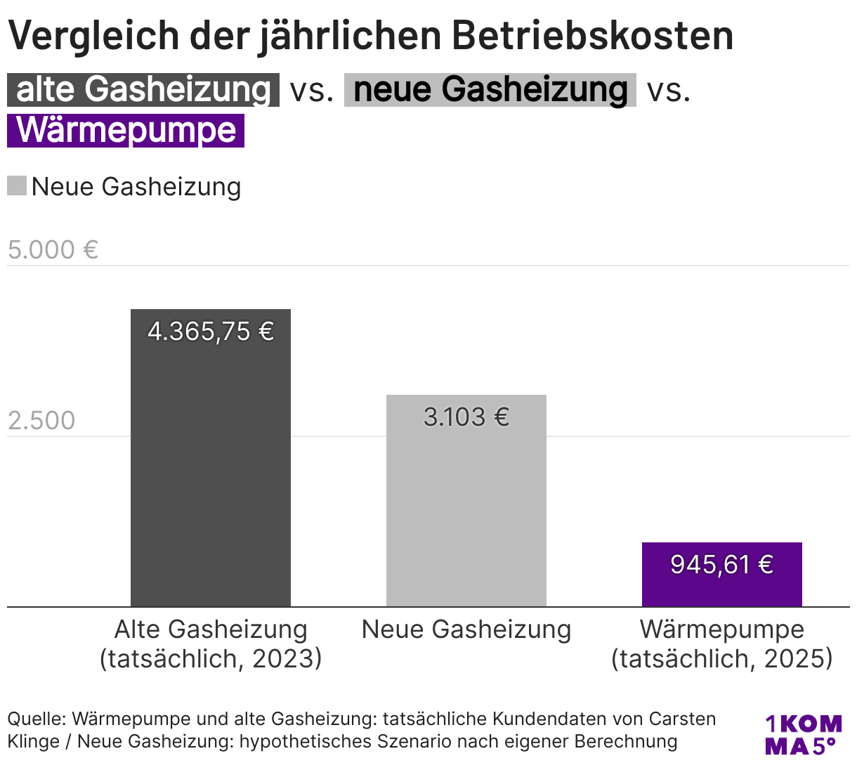 Balkendiagramm, das die jährlichen Betriebskosten von verschiedenen Heizungen vergleicht.